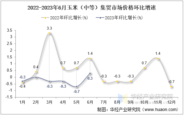 2022-2023年6月玉米（中等）集贸市场价格环比增速