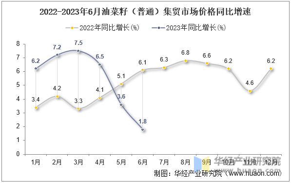 2022-2023年6月油菜籽（普通）集贸市场价格同比增速