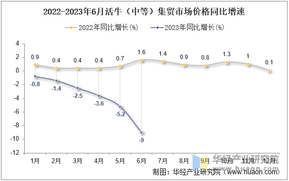 2022-2023年6月活牛（中等）集贸市场价格同比增速