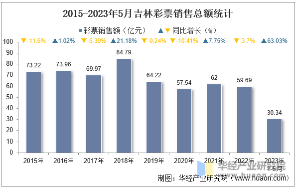 2015-2023年5月吉林彩票销售总额统计
