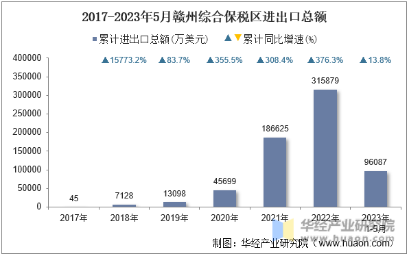 2017-2023年5月赣州综合保税区进出口总额