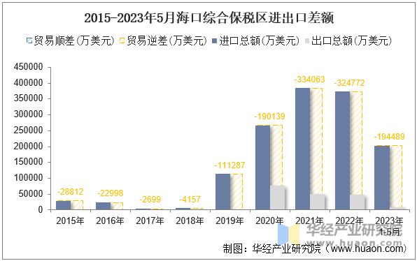 2015-2023年5月海口综合保税区进出口差额