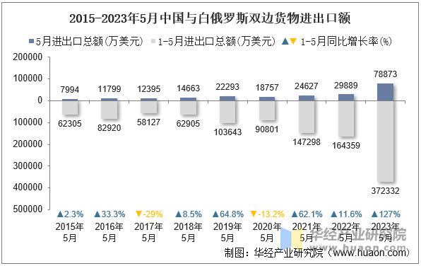 2015-2023年5月中国与白俄罗斯双边货物进出口额