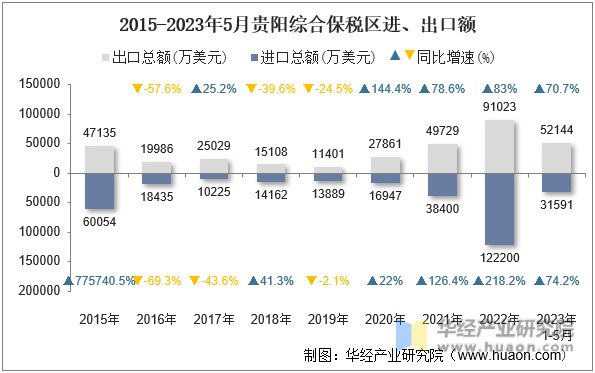 2015-2023年5月贵阳综合保税区进、出口额