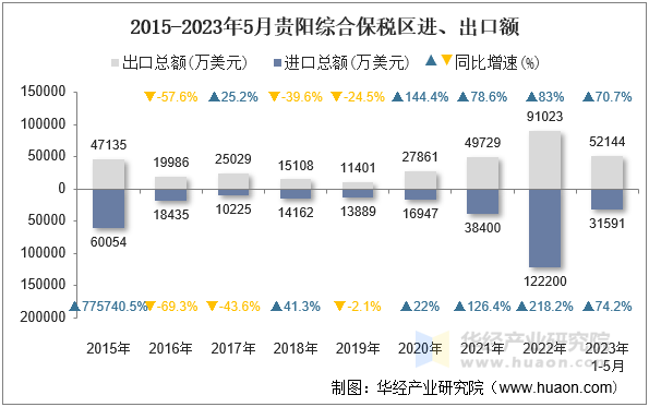 2015-2023年5月贵阳综合保税区进、出口额