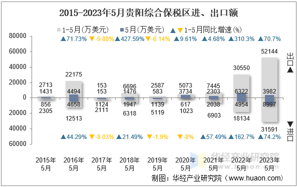 2015-2023年5月贵阳综合保税区进、出口额