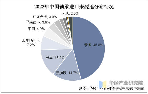 2022年中国轴承进口来源地分布情况