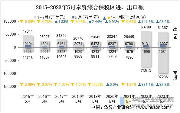 2015-2023年5月奉贤综合保税区进、出口额