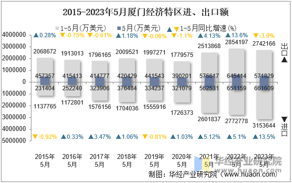 2015-2023年5月厦门经济特区进、出口额