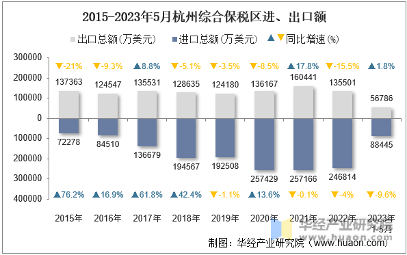 2015-2023年5月杭州综合保税区进、出口额