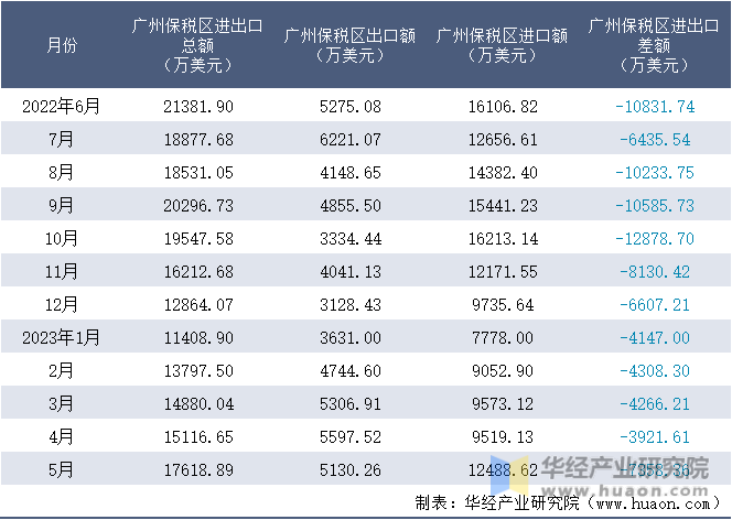 2022-2023年5月广州保税区进出口额月度情况统计表