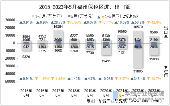 2015-2023年5月福州保税区进、出口额
