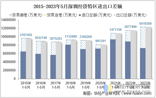 2015-2023年5月深圳经济特区进出口差额