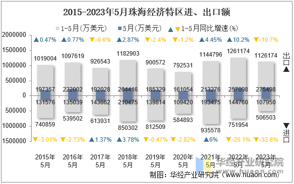 2015-2023年5月珠海经济特区进、出口额
