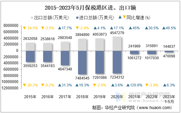 2015-2023年5月保税港区进、出口额