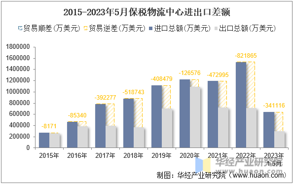 2015-2023年5月保税物流中心进出口差额