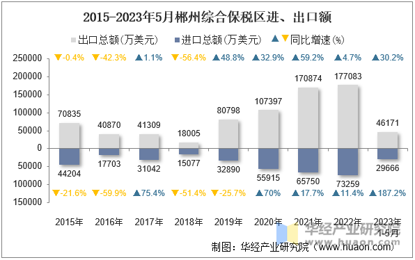 2015-2023年5月郴州综合保税区进、出口额