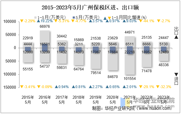 2015-2023年5月广州保税区进、出口额