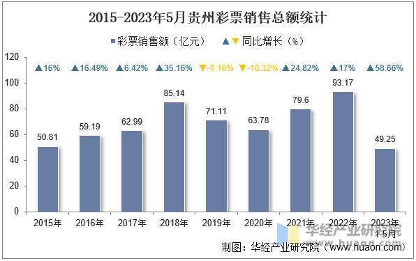2015-2023年5月贵州彩票销售总额统计
