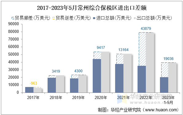 2017-2023年5月常州综合保税区进出口差额