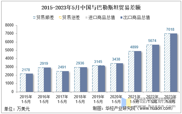 2015-2023年5月中国与巴勒斯坦贸易差额