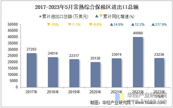 2017-2023年5月常熟综合保税区进出口总额