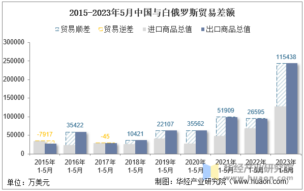 2015-2023年5月中国与白俄罗斯贸易差额