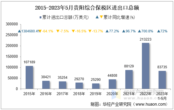 2015-2023年5月贵阳综合保税区进出口总额