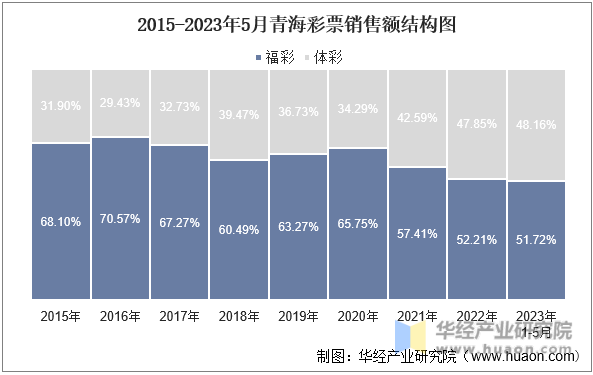 2015-2023年5月青海彩票销售额结构图