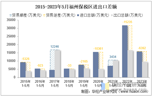 2015-2023年5月福州保税区进出口差额