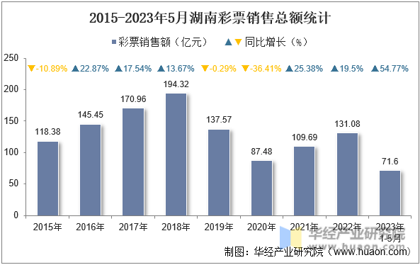 2015-2023年5月湖南彩票销售总额统计