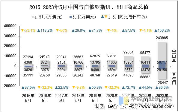 2015-2023年5月中国与白俄罗斯进、出口商品总值