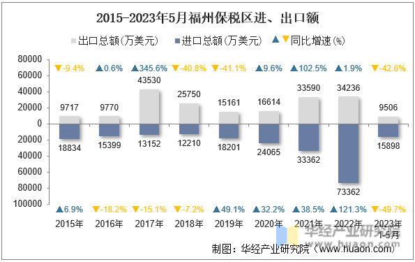 2015-2023年5月福州保税区进、出口额