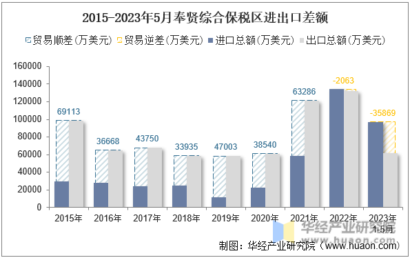 2015-2023年5月奉贤综合保税区进出口差额