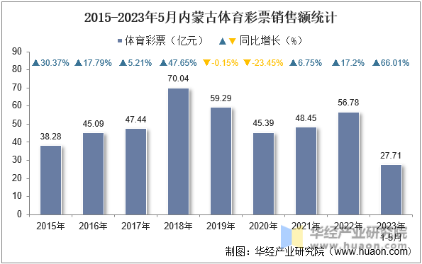 2015-2023年5月内蒙古体育彩票销售额统计