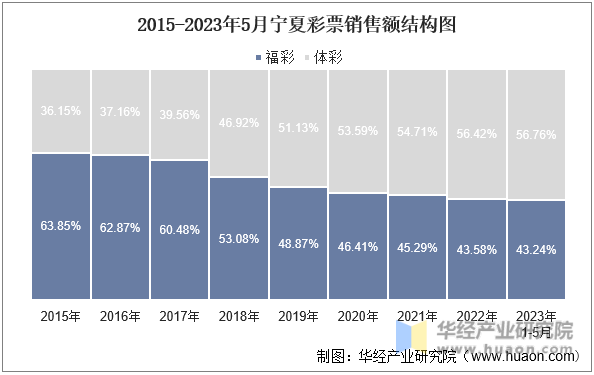 2015-2023年5月宁夏彩票销售额结构图