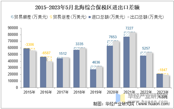 2015-2023年5月北海综合保税区进出口差额