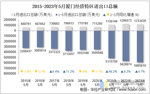 2015-2023年5月厦门经济特区进出口总额