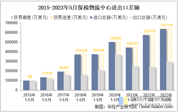 2015-2023年5月保税物流中心进出口差额