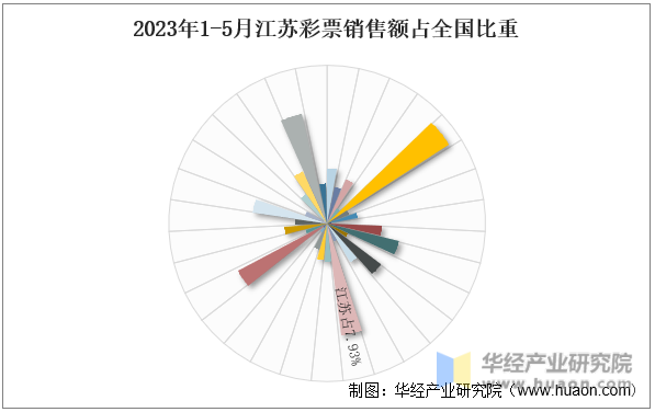 2023年1-5月江苏彩票销售额占全国比重