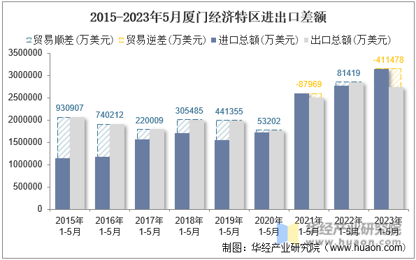 2015-2023年5月厦门经济特区进出口差额