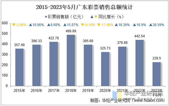 2015-2023年5月广东彩票销售总额统计