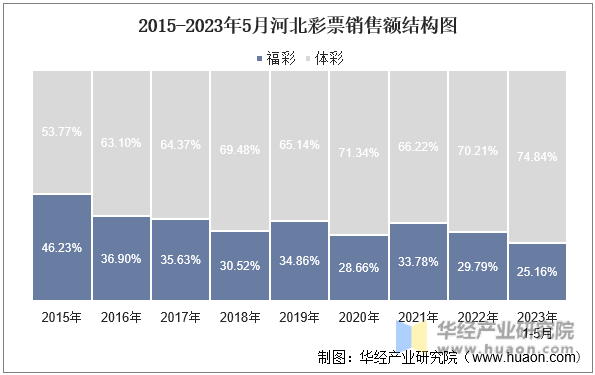 2015-2023年5月河北彩票销售额结构图