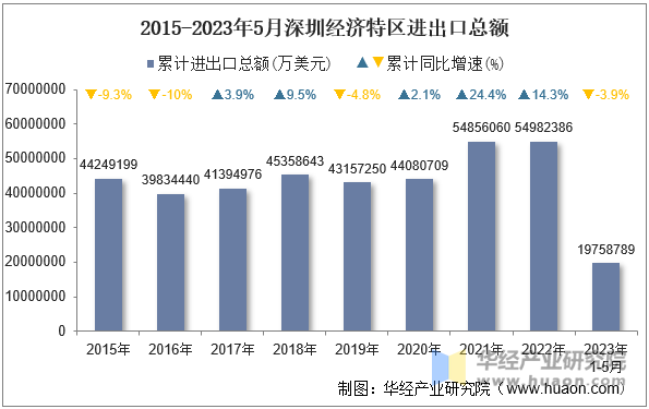 2015-2023年5月深圳经济特区进出口总额