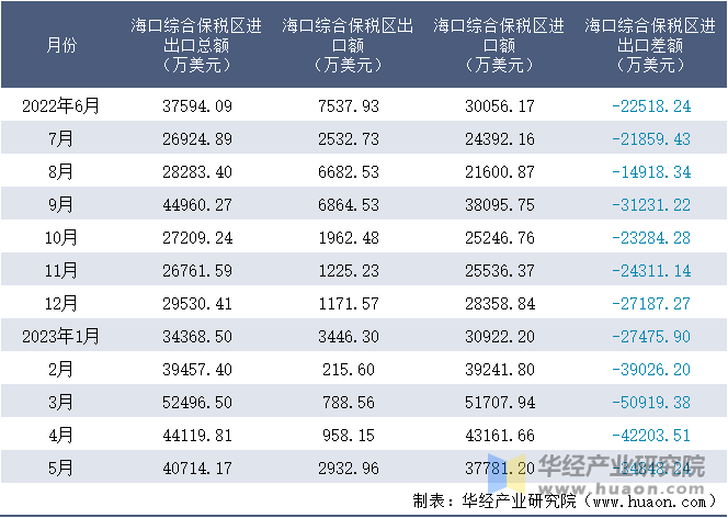 2022-2023年5月海口综合保税区进出口额月度情况统计表