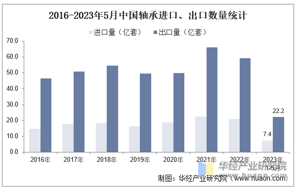 2016-2023年5月中国轴承进口、出口数量统计