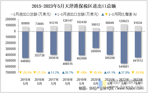 2015-2023年5月天津港保税区进出口总额