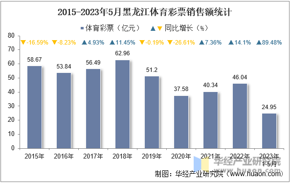 2015-2023年5月黑龙江体育彩票销售额统计