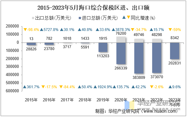 2015-2023年5月海口综合保税区进、出口额