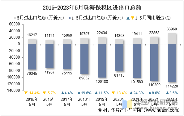 2015-2023年5月珠海保税区进出口总额